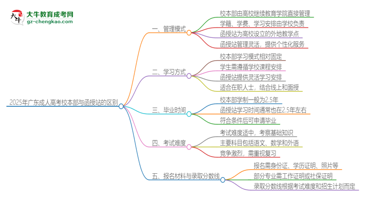2025年廣東成人高考校本部和函授站一樣嗎？思維導(dǎo)圖