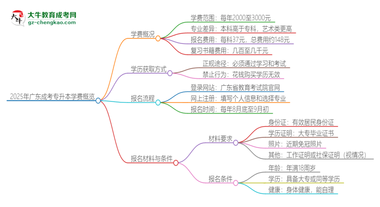 2025年廣東成考專升本學(xué)費(fèi)要多少？思維導(dǎo)圖