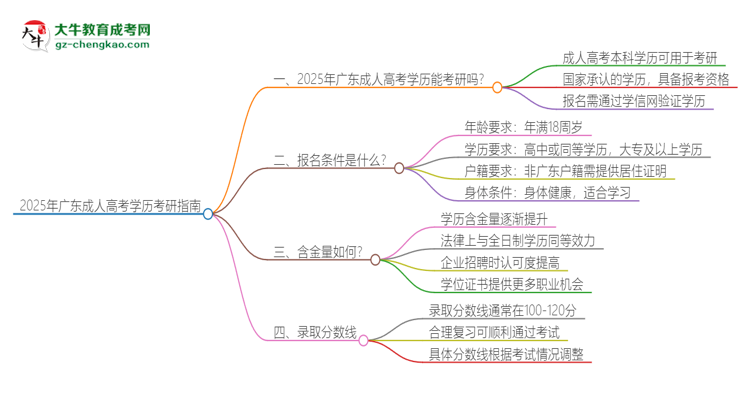 2025年廣東成人高考學(xué)歷能考研嗎？思維導(dǎo)圖