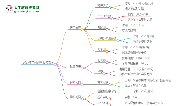 2025年廣州成考怎么報名？報名流程是？思維導(dǎo)圖