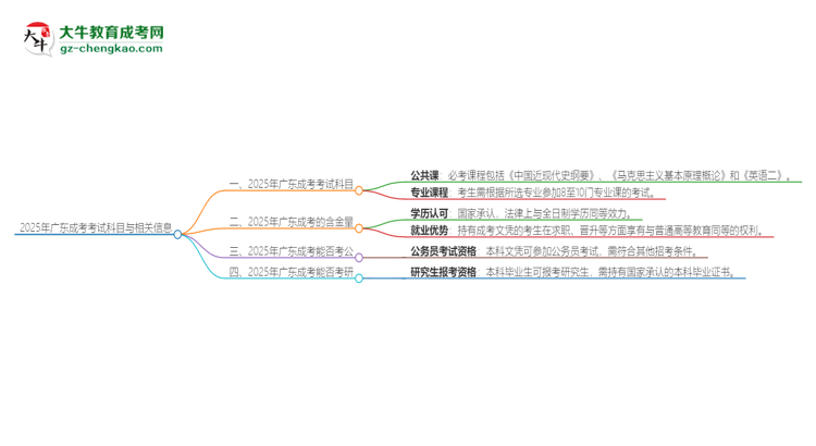 2025年廣東成考考試要考幾科？思維導(dǎo)圖
