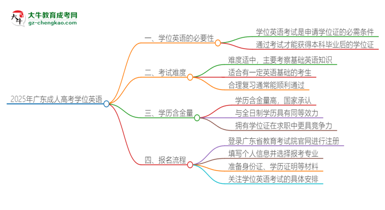 2025年廣東成人高考必須考學(xué)位英語嗎？思維導(dǎo)圖