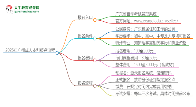 2025年廣州成人本科怎么報(bào)名？報(bào)名流程是？思維導(dǎo)圖