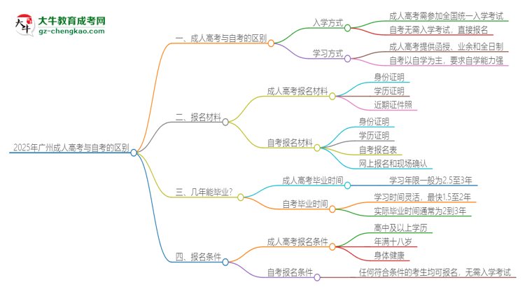 2025年廣州成人高考和自考有什么區(qū)別？思維導(dǎo)圖