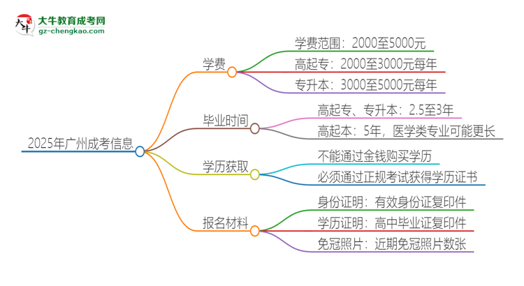 2025年廣州成考學費要多少？思維導圖