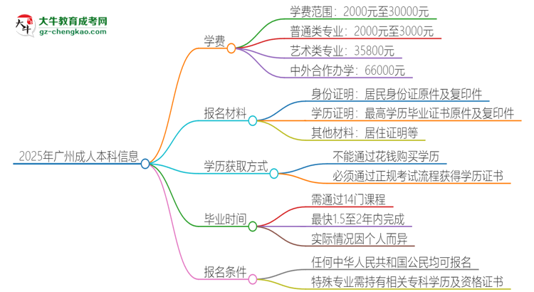 2025年廣州成人本科學(xué)費要多少？思維導(dǎo)圖