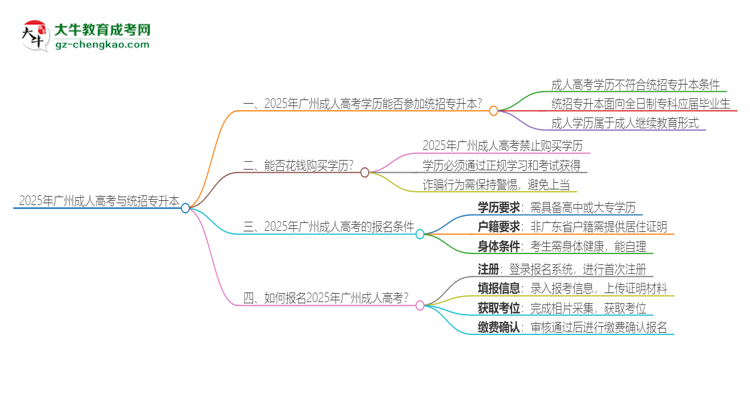 2025年廣州成人高考學(xué)歷能參加統(tǒng)招專升本嗎？思維導(dǎo)圖