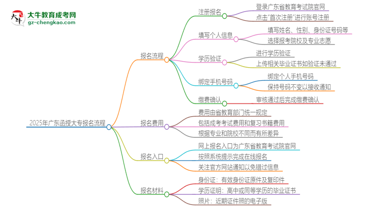 2025年廣東函授大專怎么報(bào)名？報(bào)名流程是？思維導(dǎo)圖