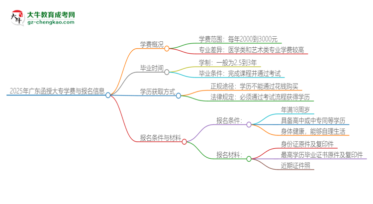2025年廣東函授大專學(xué)費(fèi)要多少？思維導(dǎo)圖