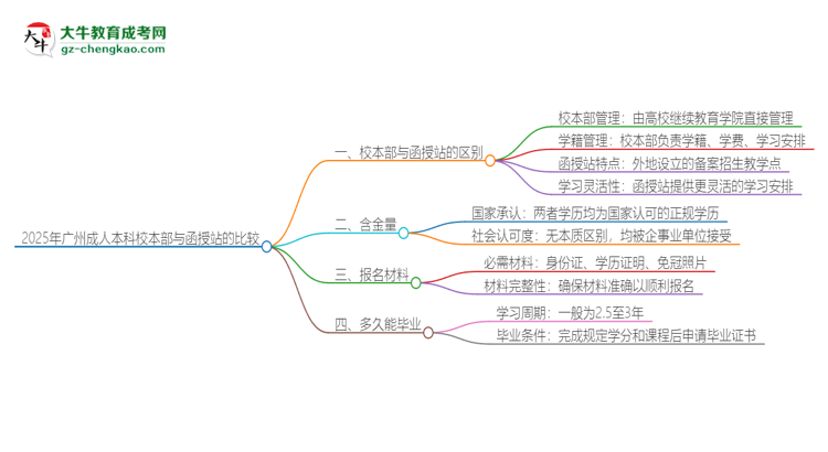 2025年廣州成人本科校本部和函授站一樣嗎？思維導(dǎo)圖