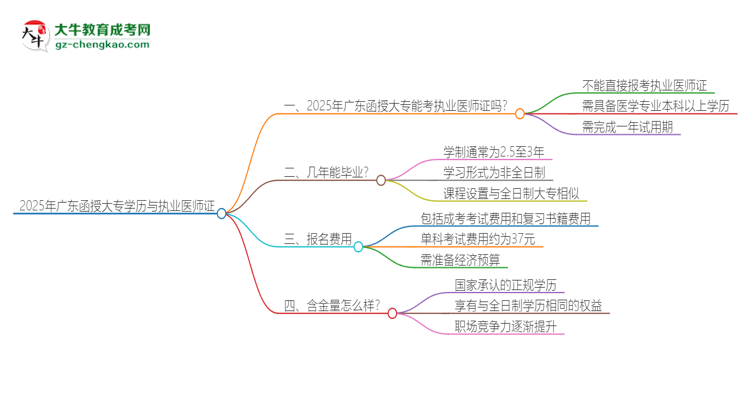 2025年廣東函授大專學(xué)歷也能考執(zhí)業(yè)醫(yī)師證嗎？思維導(dǎo)圖