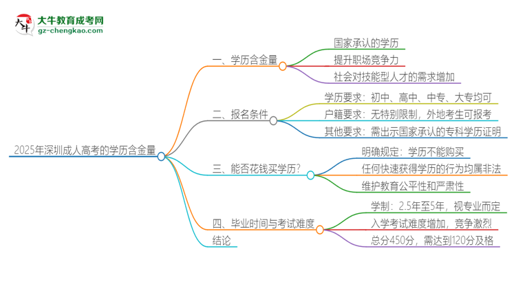 2025年深圳成人高考的學(xué)歷是有含金量的嗎？思維導(dǎo)圖