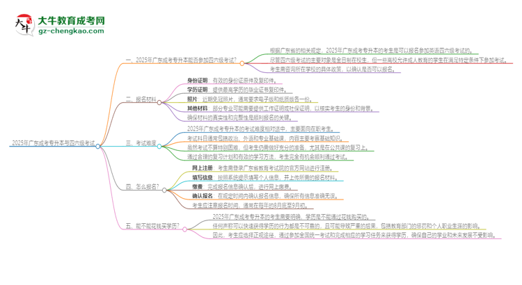 2025年廣東成考專升本考上了能參加四六級(jí)考試嗎？思維導(dǎo)圖