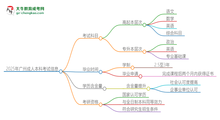 2025年廣州成人本科考試要考幾科？思維導圖