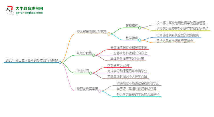 2025年佛山成人高考校本部和函授站一樣嗎？思維導(dǎo)圖