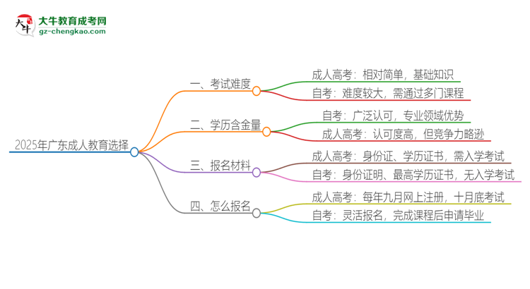 2025年廣東讀成人教育好還是自考好？思維導圖