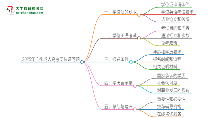 2025年廣州成人高考必須考學(xué)位英語(yǔ)嗎？思維導(dǎo)圖