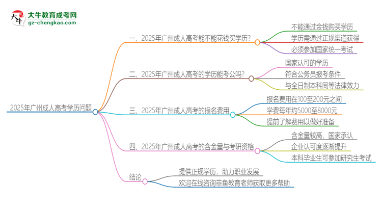 2025年廣州成人高考學(xué)歷能花錢買到嗎？思維導(dǎo)圖