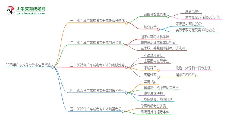 2025年廣東成考專升本需要考幾分？思維導(dǎo)圖