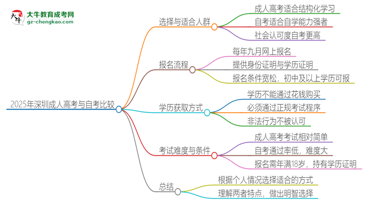 2025年深圳讀成人高考好還是自考好？思維導(dǎo)圖