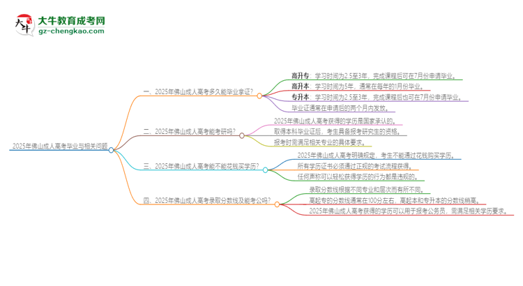 2025年佛山成人高考多久能拿證？思維導(dǎo)圖