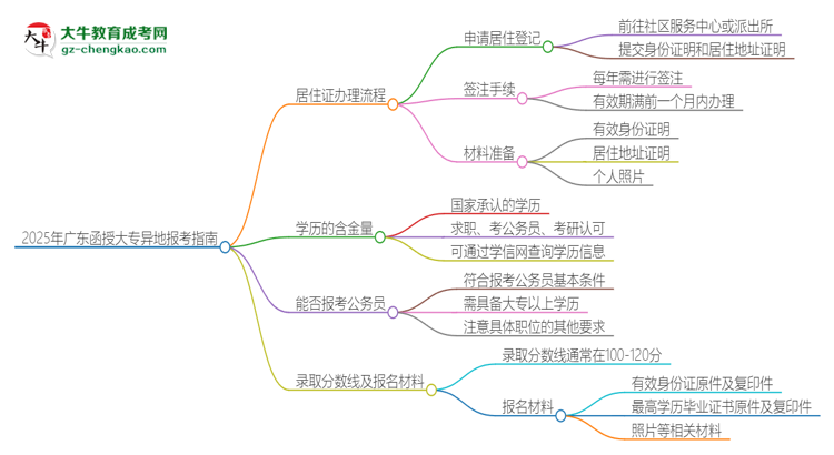 2025年廣東函授大專異地報考怎么辦理居住證？思維導圖