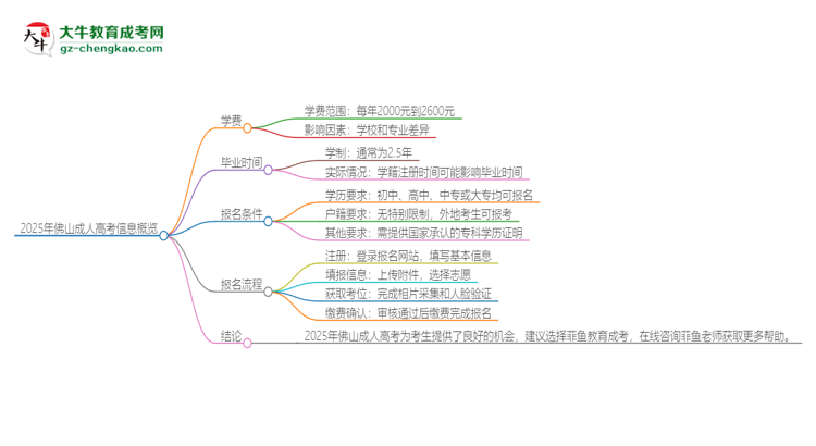 2025年佛山成人高考學(xué)費(fèi)要多少？思維導(dǎo)圖