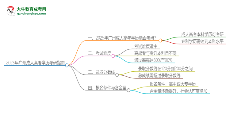 2025年廣州成人高考學(xué)歷能考研嗎？思維導(dǎo)圖