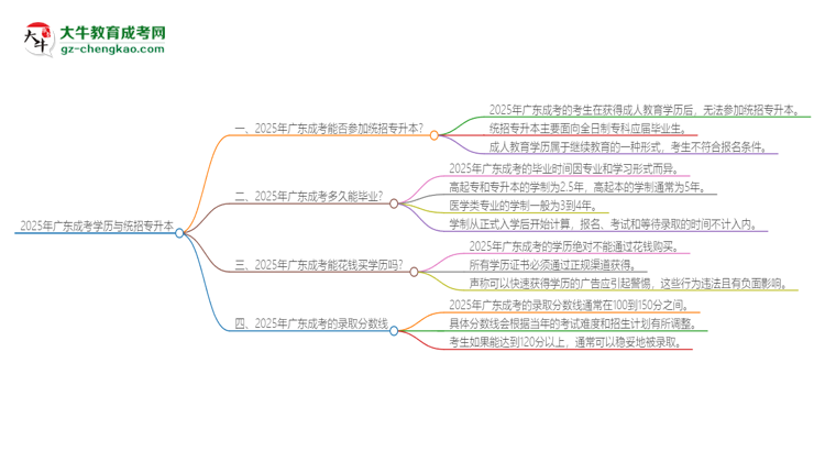 2025年廣東成考學歷能參加統(tǒng)招專升本嗎？思維導圖