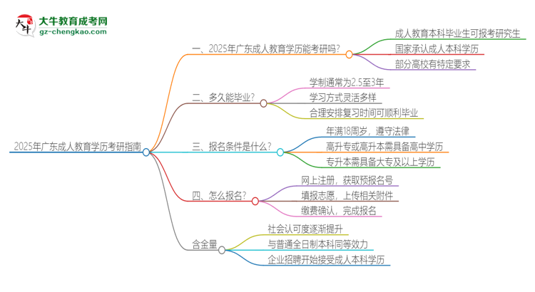 2025年廣東成人教育學(xué)歷能考研嗎？思維導(dǎo)圖