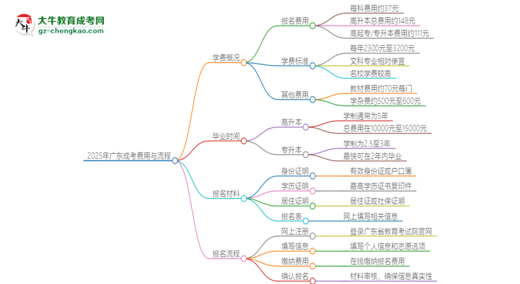 2025年廣東成考學(xué)費要多少？思維導(dǎo)圖