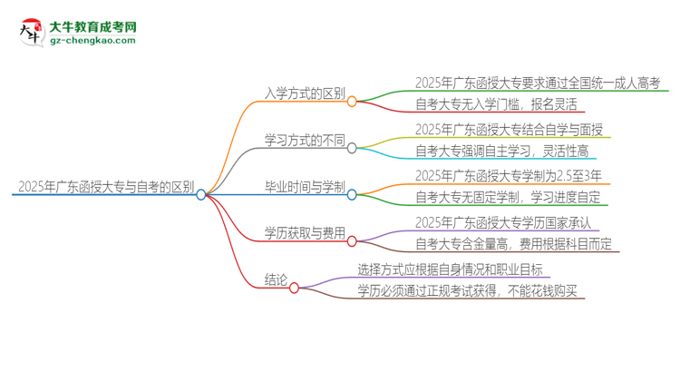 2025年廣東函授大專和自考有什么區(qū)別？思維導圖