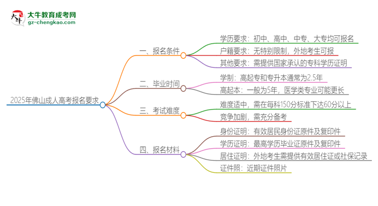 2025年佛山的成人高考報名要求是什么？思維導圖