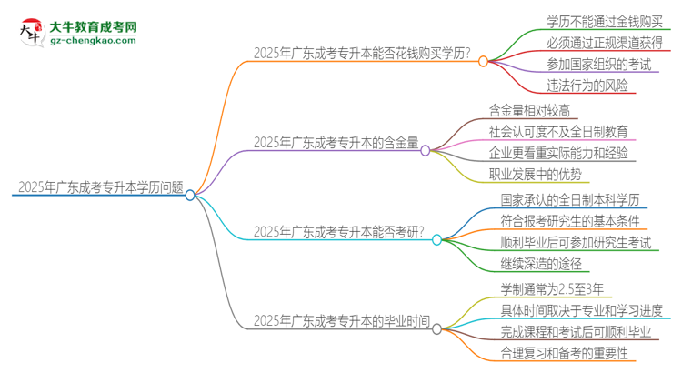 2025年廣東成考專升本學(xué)歷能花錢買到嗎？思維導(dǎo)圖