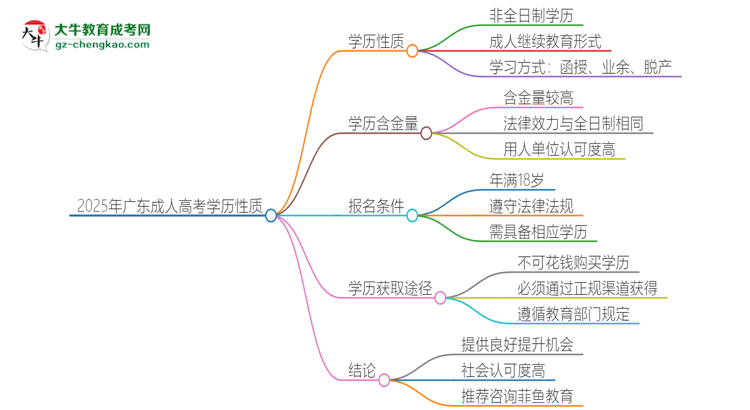 2025年廣東成考的學(xué)歷是全日制的嗎？思維導(dǎo)圖