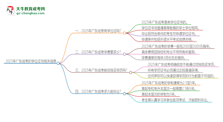 2025年廣東成考有學(xué)位嗎？思維導(dǎo)圖