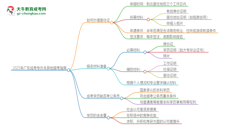 2025年廣東成考專升本異地報考怎么辦理居住證？思維導圖