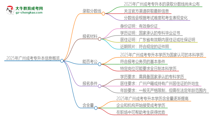 2025年廣州成考專升本需要考幾分？思維導(dǎo)圖