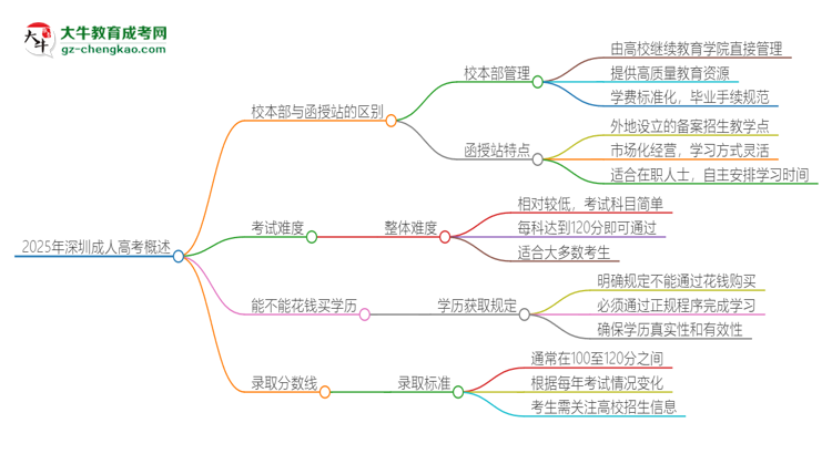 2025年深圳成人高考校本部和函授站一樣嗎？思維導(dǎo)圖