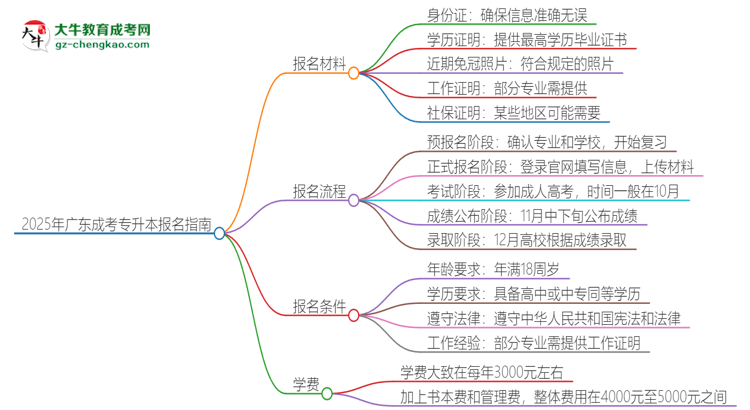 2025年廣東報(bào)名成考專升本需要什么材料？思維導(dǎo)圖