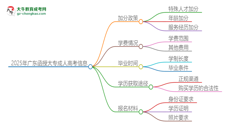 2025年廣東函授大專有什么政策能加分？思維導(dǎo)圖