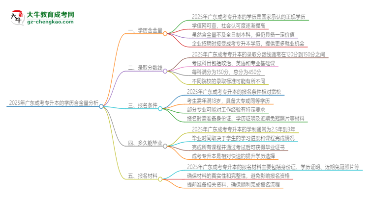 2025年廣東成考專升本的學(xué)歷是有含金量的嗎？思維導(dǎo)圖
