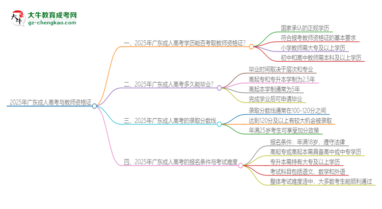 2025年廣東成人高考學歷能考教資嗎？思維導圖