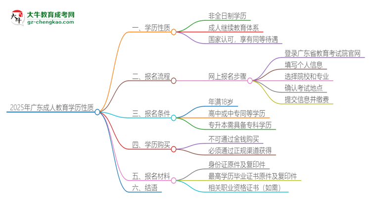 2025年廣東成人教育的學(xué)歷是全日制的嗎？思維導(dǎo)圖