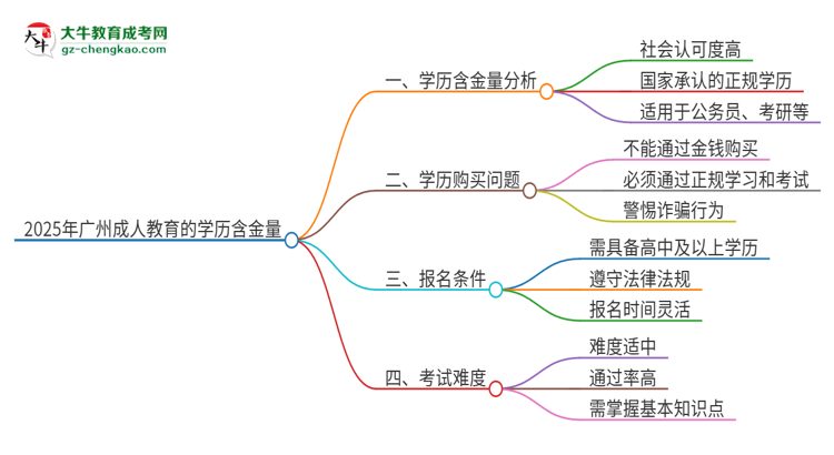 2025年廣州成人教育的學(xué)歷是有含金量的嗎？思維導(dǎo)圖