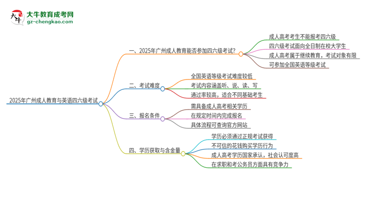 2025年廣州成人教育考上了能參加四六級考試嗎？思維導(dǎo)圖