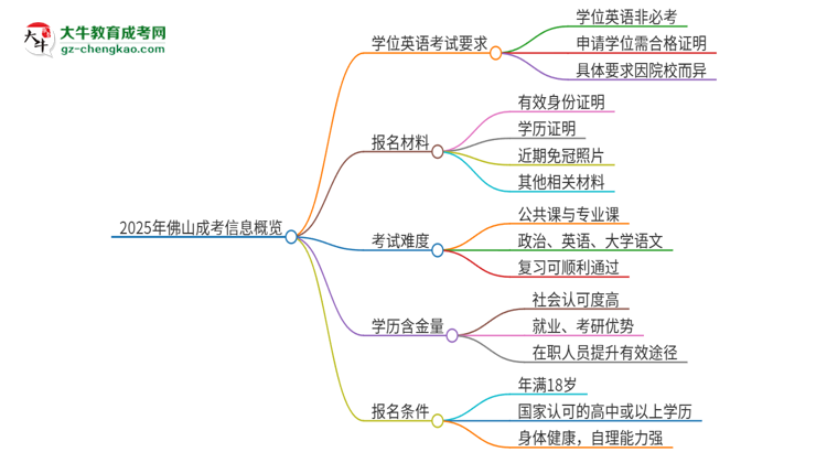 2025年佛山成考必須考學位英語嗎？思維導圖