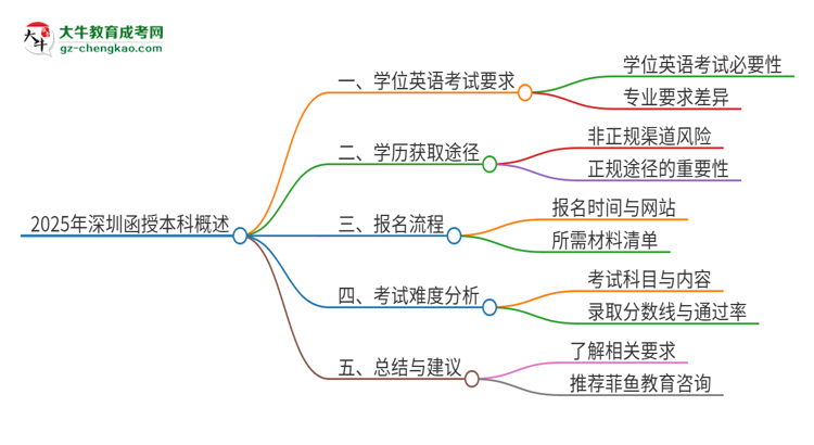 2025年深圳函授本科必須考學(xué)位英語嗎？思維導(dǎo)圖