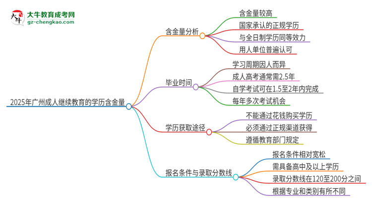 2025年廣州成人繼續(xù)教育的學(xué)歷是有含金量的嗎？思維導(dǎo)圖