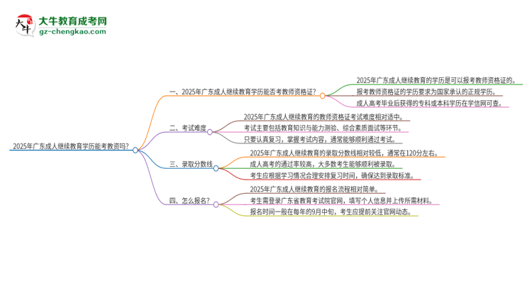2025年廣東成人繼續(xù)教育學(xué)歷能考教資嗎？思維導(dǎo)圖